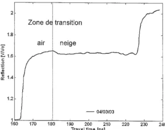 Figure 3 : Comparaison entre les densités simulées et cel- cel-les mesurées manuellement pour différentes fréquences