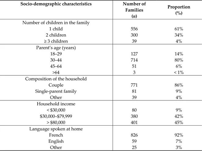 Table 1. Socio-demographic characteristics (n = 895).