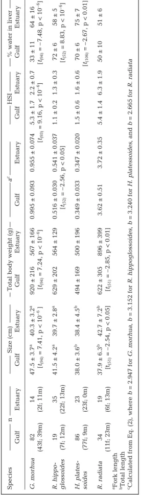 Table 1. Gadus morhua,Reinhardtius hippoglossoides,Hippoglossoides platessoides,andRaja radiata