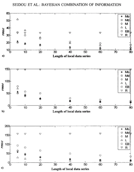 Figure 9.  RMSE of the estimators  of q1e according to the length of local data series:  (a) first generated data set, (b) second generated  data set, and (c) third generated  data set.