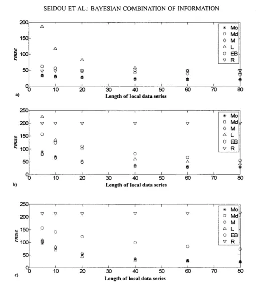 Figure  10.  RMSE  of  the  estirnators of  qroo according to  the  length of  local data series: (a) iilst generated  data set, ft)  second generated data set, and (c) third generated data set.
