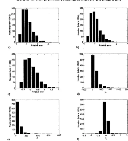 Figure  3.  Éiistograms of  relative error on quantiles 8ro, Qtoo, and q1000  and histograrns of  the GEV parameters  at target sites for the second simulated set ofregions (no bias on quantiles,  variance factor of the regional regression  equal to  50%):