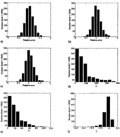 Figure  4,  Histograms of  relative error on  quantiles Qrc, Qrco, and q1666  and histograms of  the GEV pammett:rs  at target sites for the third simulated set of regions (100% positive relative bias on quantiles, variance factor of the regional regressio