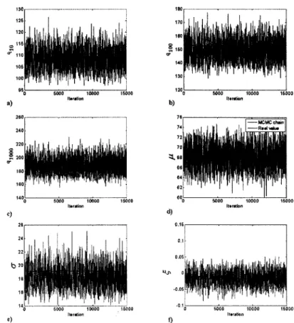Figure 5.  Examples of MCMC  chains and real values of quantiles and parameters  for tirst region of the first generated  data set: (a) qr,,0)  4'on, (c) qrooo, (d) p, (e) o, and (f)  {.