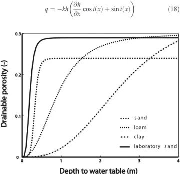 Table 1. Van Genuchten Parameters (Regular and Modified) for Sand, Loam, Clay, and the Laboratory Sand