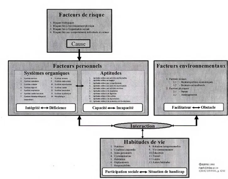Figure 2. 1 Modèle du Processus de Production du Handicap (PPH) 