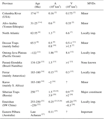 Table 1. Age, preserved surface areas (A), preserved volumes (V) and importance of mafic volcaniclastic   deposits (MVDs) for the flood volcanic provinces discussed herein, from youngest to oldest 