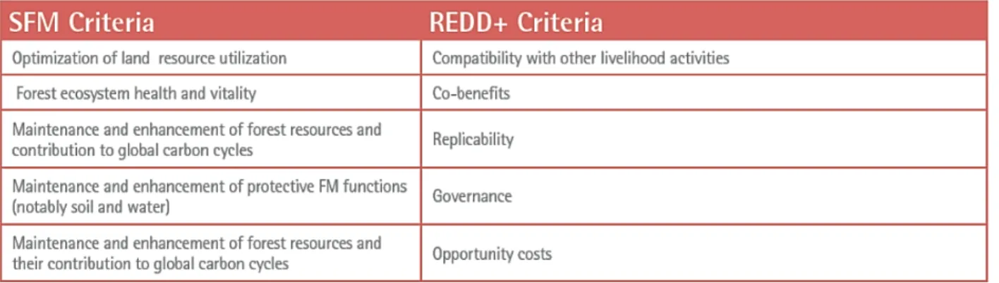 Figure 2.3 Key Attributes of Agroforestry Projects for REDD+  (retrieved from: Kokwe and Mickels- Mickels-Kokwe, 2012) 