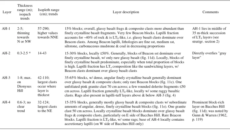 Table 2. Summary of Important Laterally-Continuous Block-Rich Layers 