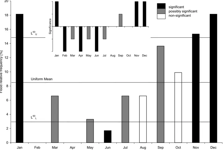 Table 1. Percentage Numbers of Significant Monthly Relative Frequencies Derived From 500 Bootstrap Samples Generated From the Findhorn at Forres POT Record (ID 7002) From the Common Observation Period 1966 – 1985 a