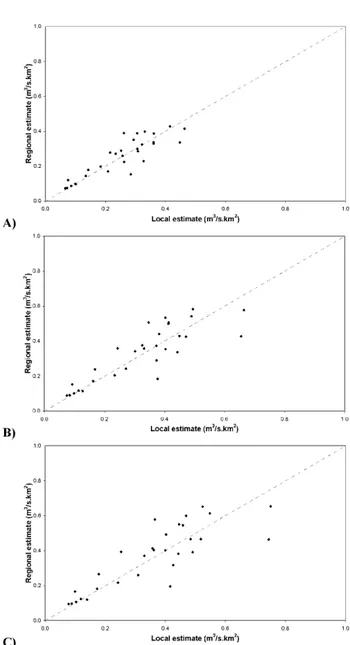 Figure 8. Split sample validation estimates using kriging in the CCA physiographical space compared to locally estimated quantiles: (a) q10, (b) q50, and (c) q100.