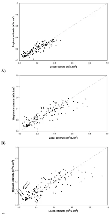 Figure 5. Jackknife estimates using kriging in the CCA physiographical space compared to locally estimated quantiles: (a) q10, (b) q50, and (c) q100