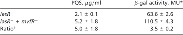 Table 2. Concentration of PQS (␮g兾ml) and phz1 operon expression in an lasR mutant culture and a 1:1 lasR mutant: