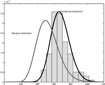 Figure 20. Conditional distribution of the volume given the flow for Clayton copula.
