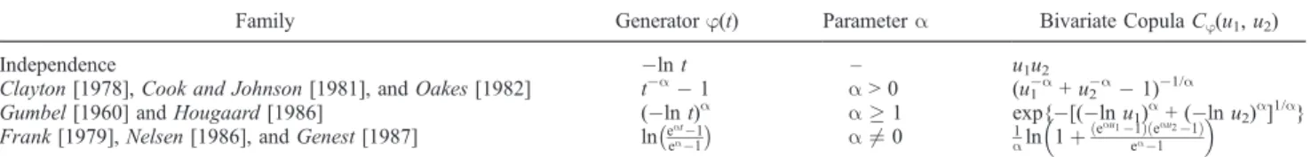 Table 1. Bivariate Archimedean Copulas and Their Generators