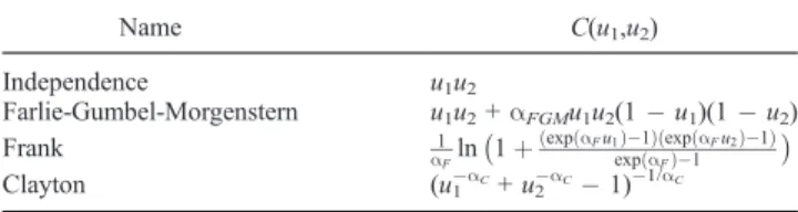 Figure 10. Log likelihood for Frank copula.