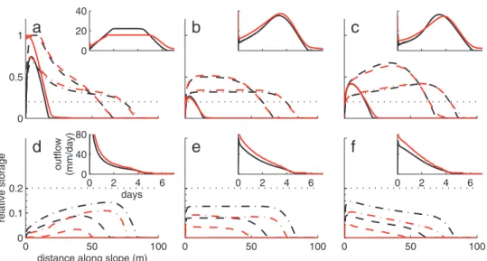 Figure 8. Same as Figure 7 but for the 30% slope angle. Dotted line is initial time, t = 0; dash-dotted line is t = 1 day; dashed line is t = 2 days; and solid line is t = 5 days.