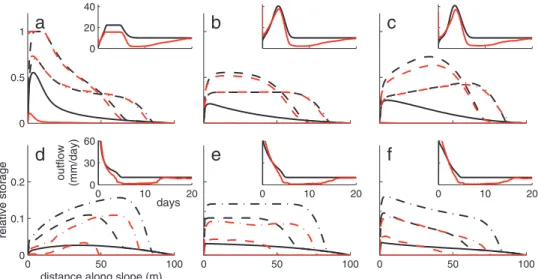 Figure 10. Same as Figure 9 but for the 30% slope angle. Dotted line is t = 1 day, dash-dotted line is t = 2 days; solid line is t = 10 days, and dashed line is t = 50 days
