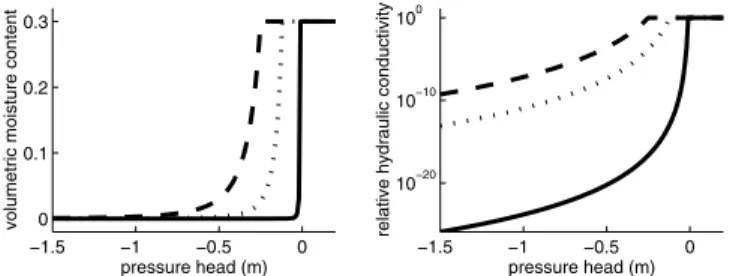 Figure 4. Brooks-Corey q(y) and K r (y) relationships for a sandy loam soil at three different values of the capillary fringe parameter y c :  0.25 m (dashed line),  0.12 m (dotted line), and 0.01 m (solid line).