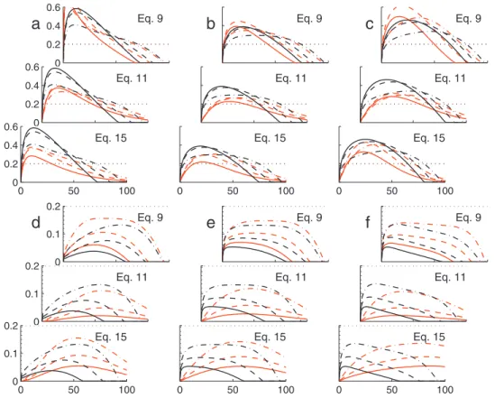 Figure 9. Relative storage profiles along the hillslope for the six hillslopes of Figure 3 computed from equations (9), (11), and (15) during the drainage run at a 5% slope angle (the labels ‘‘a’’ to ‘‘f’’ refer to those in Figure 3)