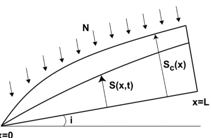 Figure 2. Definition sketch of the cross section of a 1-D hillslope-storage aquifer overlying a bedrock with constant slope angle i.