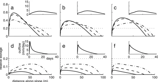 Figure 6. Same as Figure 5 but for 30% slope angle. Dotted line is initial time, t = 0; dash-dotted line is t = 1 day; dashed line is t = 2 days; and solid line is t = 3 days.