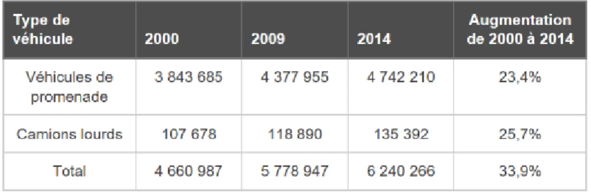 Tableau 3.1. Nombre de véhicules de promenade, de camions lourds et total du parc automobile  de 2000 à 2014 (tiré de : Ministère des Transports, de la Mobilité durable et de l’Électrification des 