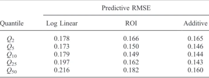 Table 7. Comparison of Predictive RMSE for Texas