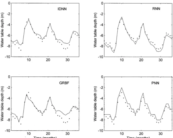 Figure 9. Three month ahead prediction deviations from ob- ob-served water table depths using RNN model.