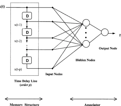 Figure 4. Elman-type recurrent neural network with multiple input variables.