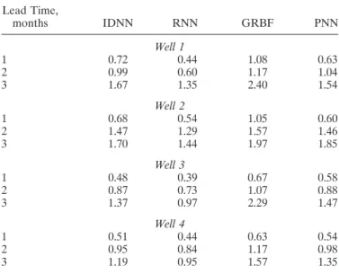 Table 3. Comparative Performance of ANN Models in Terms of LDC Lead Time, months IDNN RNN GRBF PNN Well 1 1 0.11 0.10 0.16 0.14 2 0.19 0.11 0.18 0.20 3 0.22 0.16 0.30 0.26 Well 2 1 0.12 0.09 0.17 0.10 2 0.20 0.16 0.20 0.20 3 0.20 0.17 0.27 0.26 Well 3 1 0.