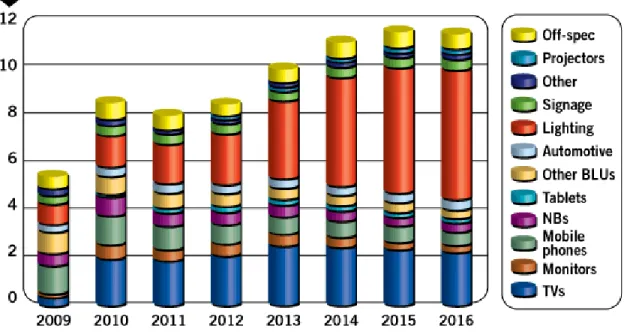 Fig. 0.1 - Marché des DELs à base de GaN par segment d’application [IMS Research, 2012] 