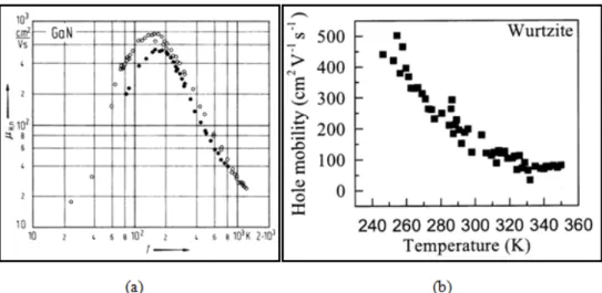 Fig 1.5 - Variation de la mobilité des (a) électron [Ilegems &amp; Montgomery, 1972] et (b) des trous [Rubin et al., 1994] pour le  GaN Wurtzite en fonction de la température 