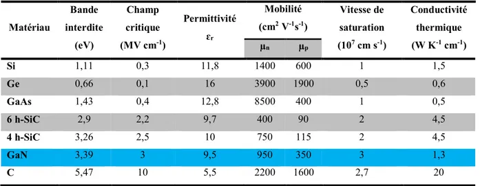 Tab. 1. 1 - Résumé des principales propriétés du GaN en comparaison avec les matériaux semiconducteurs standards  [Ioffe.ru, 2014] [Treidel, 2012] [Bougrov et al., 2001]  