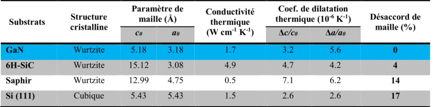 Tab. 1.2 - Principaux paramètres des différents substrats utilisés pour la croissance du GaN [Miskys, 2004] 