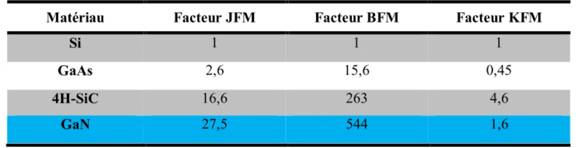 Tab. 1.3 - Facteurs de mérite du GaN en comparaison avec les principaux matériaux semiconducteurs [Philippon, 2007] 