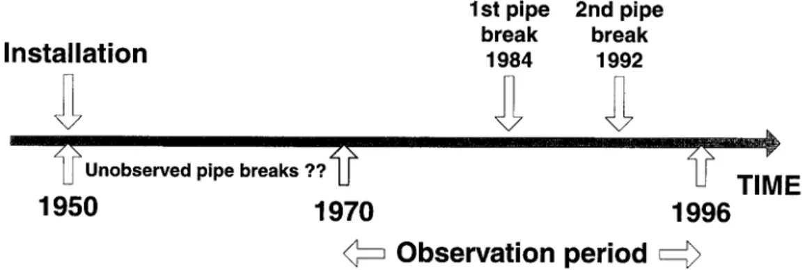 Figure 3. Definition of the variables used to estimate the likelihood function for a given pipe segment.
