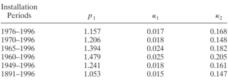 Table 5. Results of the W-E-E Model for Different Installation Periods Installation Periods p 1 ␬ 1 ␬ 2 ␬ 3 1976–1996 1.155 0.017 0.076 0.331 1970–1996 1.193 0.018 0.078 0.246 1965–1996 1.369 0.024 0.082 0.291 1960–1996 1.461 0.025 0.075 0.342 1949–1996 1.