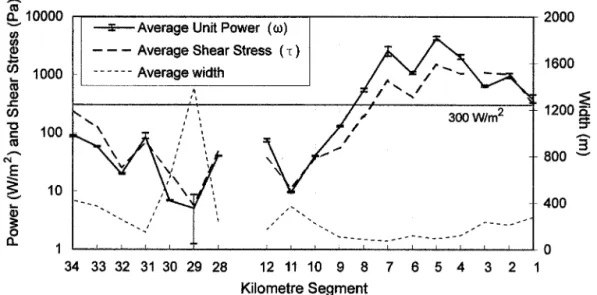 Figure 11. Estimates of Ha! Ha! River peak flood hydraulic parameters for 1 km valley segments