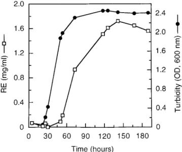 FIG. 1. Production of biosurfactants (glycolipids) by P. aeruginosa 19SJ in SWF mineral salt medium with 2% mannitol