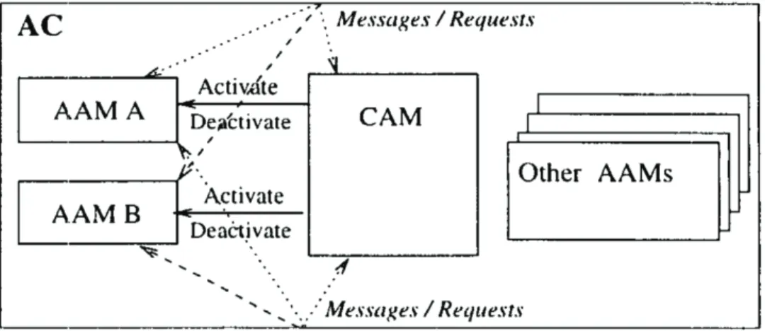 Figure 2.1 Composant adaptatif de Chen et al. (tiré de [7])