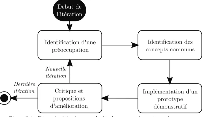 Figure 3.1 Démarche itérative pour le développement des patrons de concep- concep-tion