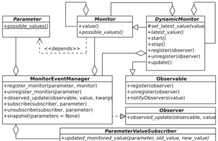 Figure 1. Monitor pattern UML diagram