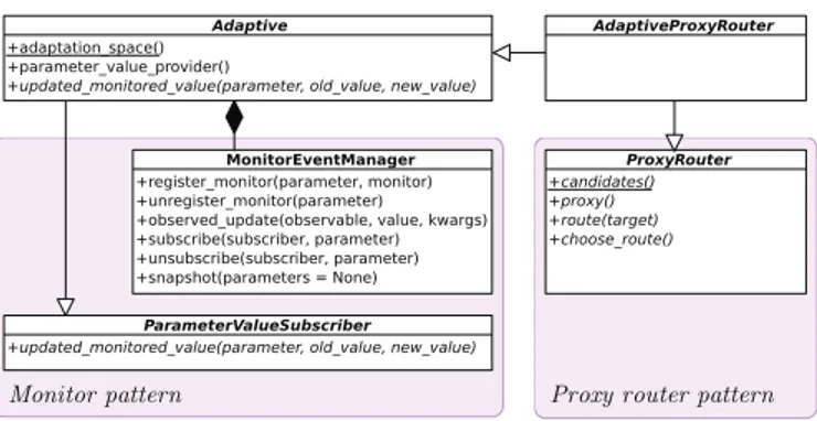Figure 3. Adaptive component pattern UML diagram