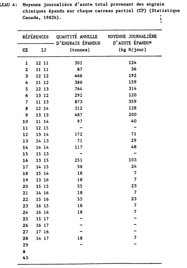 TABLEAU  4: Moyenne journalière  d'  ezote chiniques  épandu  sur  chaque C a n a d a ,  1 9 8 2 b ) 