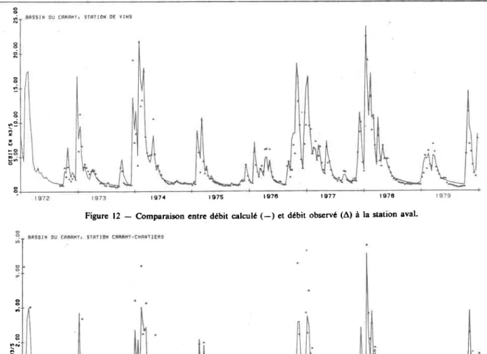 Figure 12 -  Compa.raison  entre débit calculé (-)  et débit observé (^)  à la station aval.