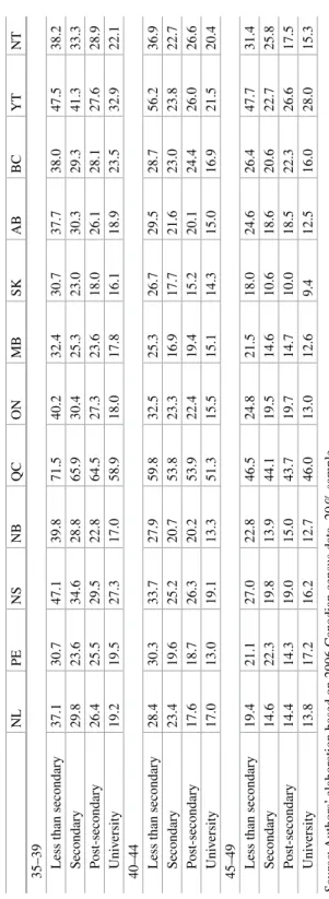 Table 3.3 (continued)  NL  PE  NS  NB  QC  ON  MB  SK  AB  BC  YT  NT   35–39   Less than secondary  37.1  30.7  47.1  39.8  71.5  40.2  32.4  30.7  37.7  38.0  47.5  38.2   Secondary  29.8  23.6  34.6  28.8  65.9  30.4  25.3  23.0  30.3  29.3  41.3  33.3 