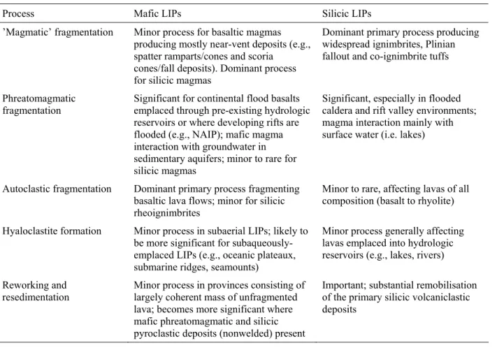 Table 2. A comparison and rating of the variety of primary fragmentation processes, and the importance of  reworking to produce volcaniclastic rocks in LIPs