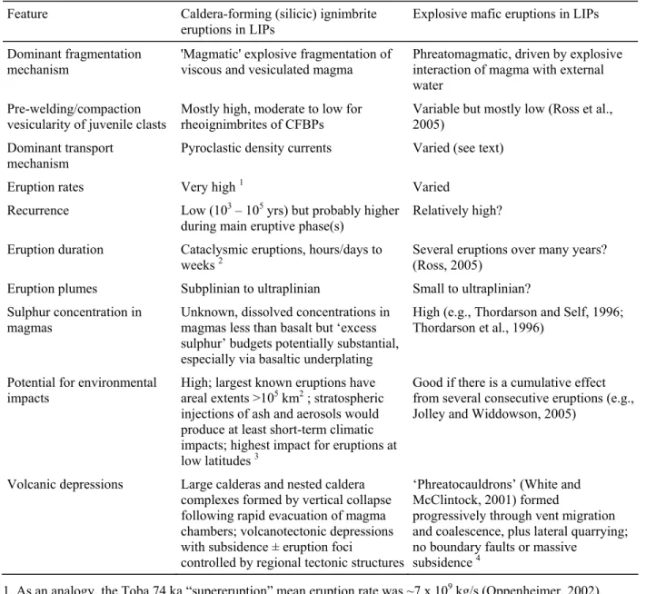 Table 3. Comparison between caldera-forming (silicic) ignimbrite eruptions and explosive mafic eruptions in LIPs