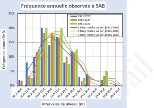 Figure  10 : Fréquence empirique annuelle des crues par intervalles de 20 cm d’après la chronique des  niveaux maximums annuels observés à Sainte-Anne-de-Bellevue depuis un siècle –  Période de référence  variables 